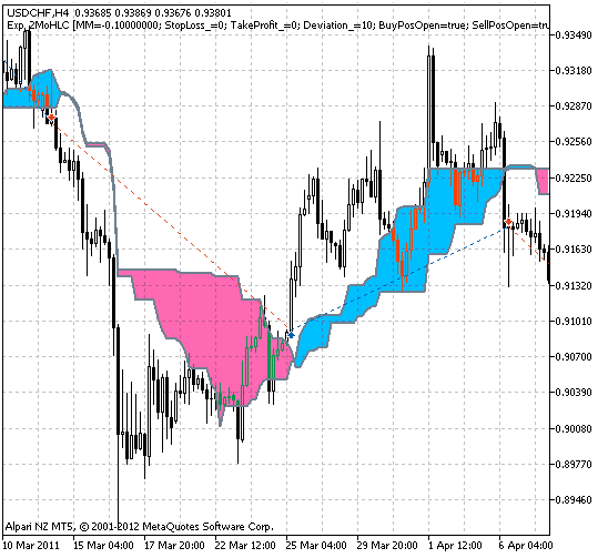 Exp_2MoHLC - MetaTrader 5 专家