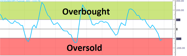 WeightedWCCI - indicator for MetaTrader 5