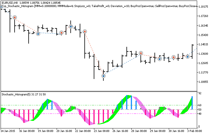 Exp_Stochastic_Histogram - expert for MetaTrader 5