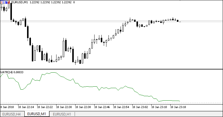 The volume based ATR indicator - indicator for MetaTrader 5