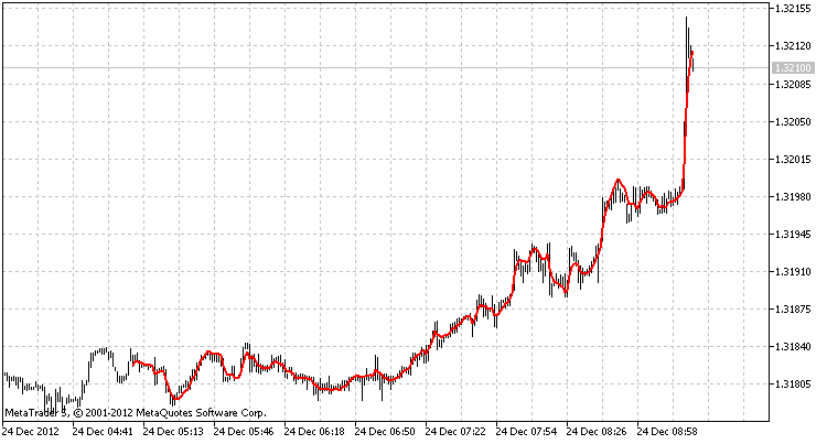 The class for drawing the TEMA using the ring buffer - indicator for MetaTrader 5