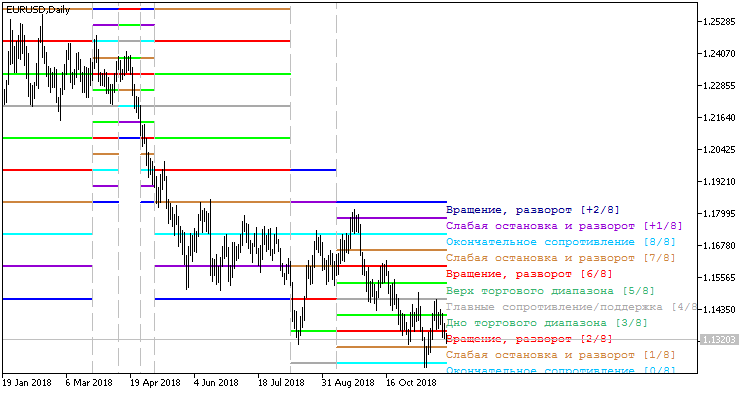 MurreyMathFixPeriod_Lv - MetaTrader 5脚本