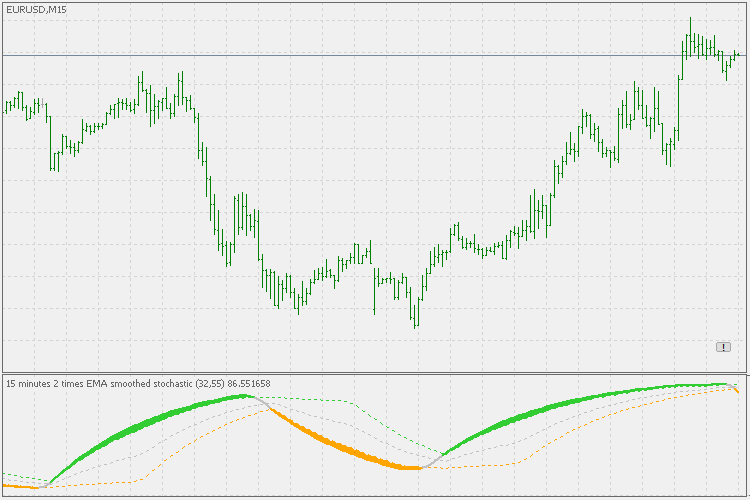 Recursive (double) smoothed stochastic - indicator for MetaTrader 5