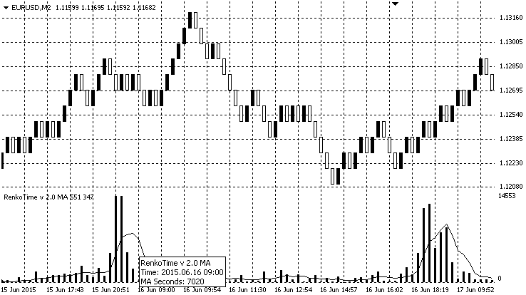Renko Time and Time Between Candles Indicator - indicator for MetaTrader 4