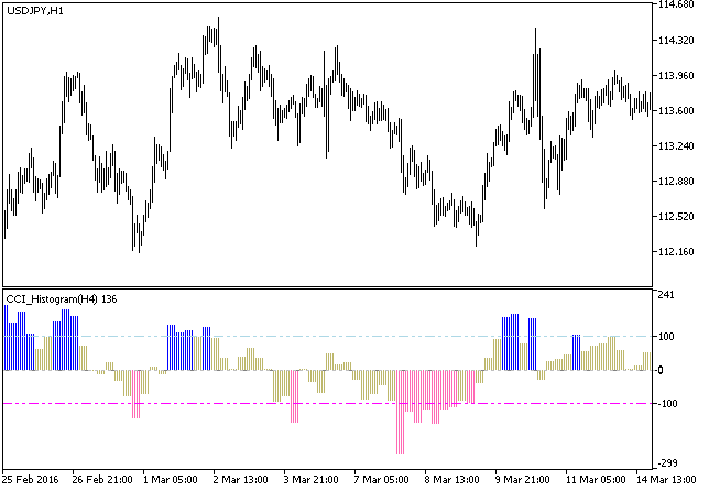 CCI_Histogram_HTF - MetaTrader 5脚本
