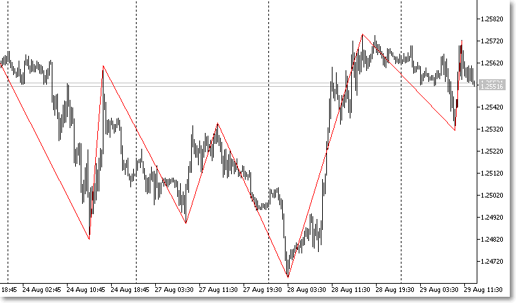 Fast ZigZag - indicator for MetaTrader 5