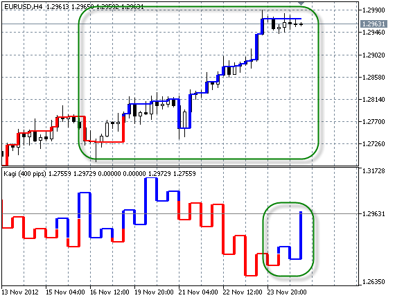 Kagi On Chart - indicator for MetaTrader 5