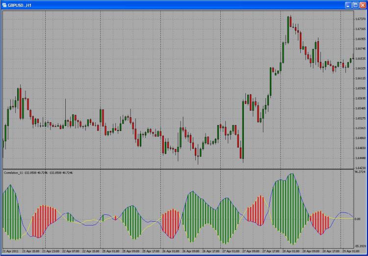 Currency Pairs Correlation - indicator for MetaTrader 4