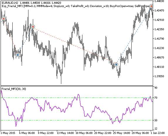 Exp_Fractal_MFI - expert for MetaTrader 5