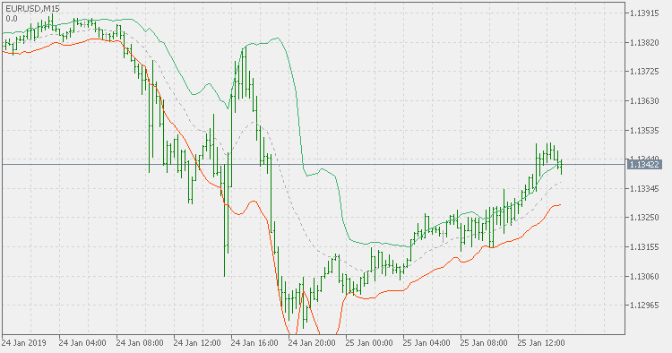 Kirshenbaum bands - indicator for MetaTrader 5
