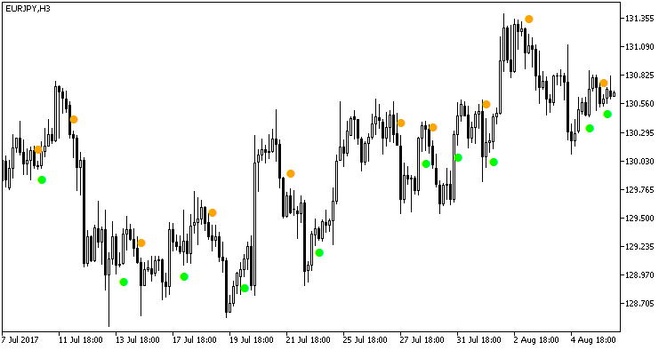ADXCrossingMA - indicator for MetaTrader 5