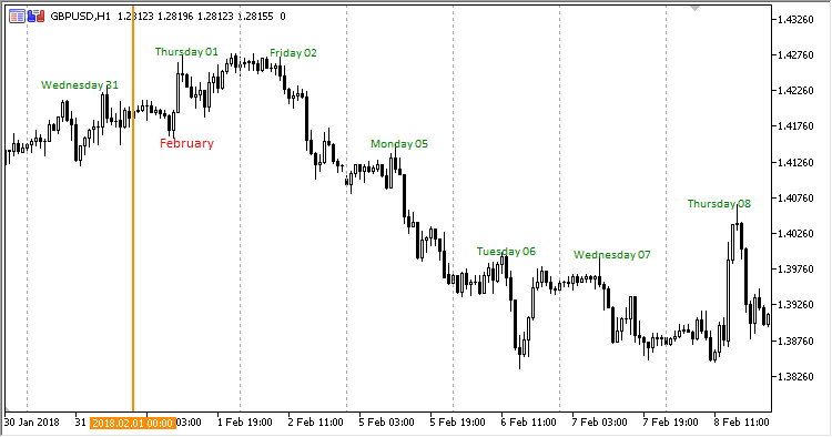 Day_Of_Week_Lables - indicator for MetaTrader 5