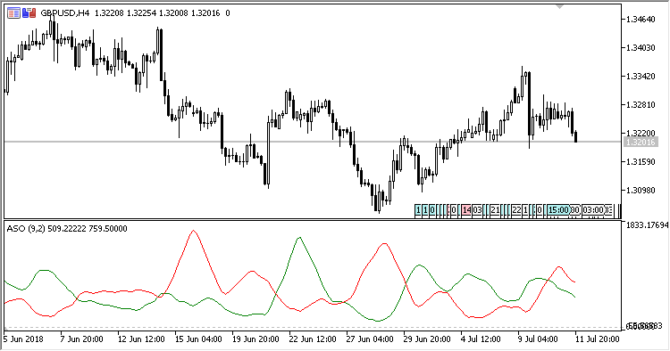 ASO - indicator for MetaTrader 5