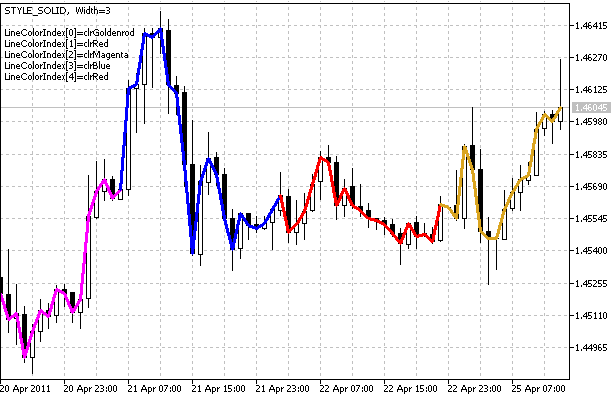 DRAW_COLOR_LINE - indicator for MetaTrader 5