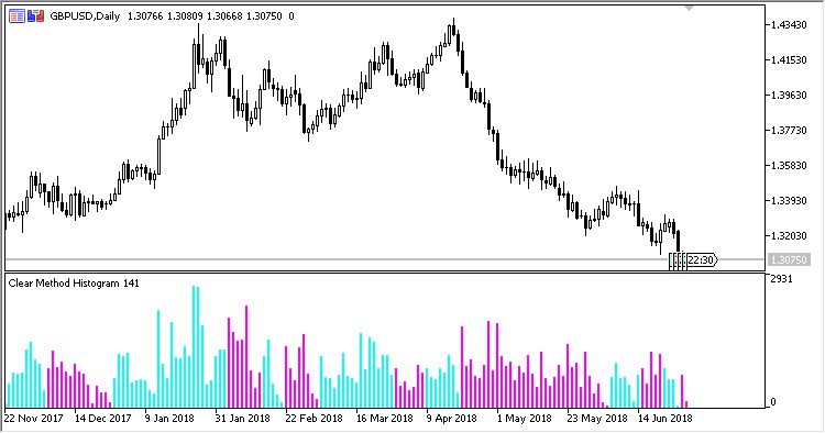 CMH - indicator for MetaTrader 5