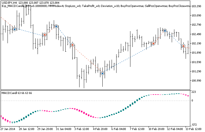 Exp_MACDCandle - expert for MetaTrader 5