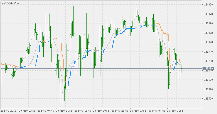 TrendStrength DSMA - indicator for MetaTrader 5