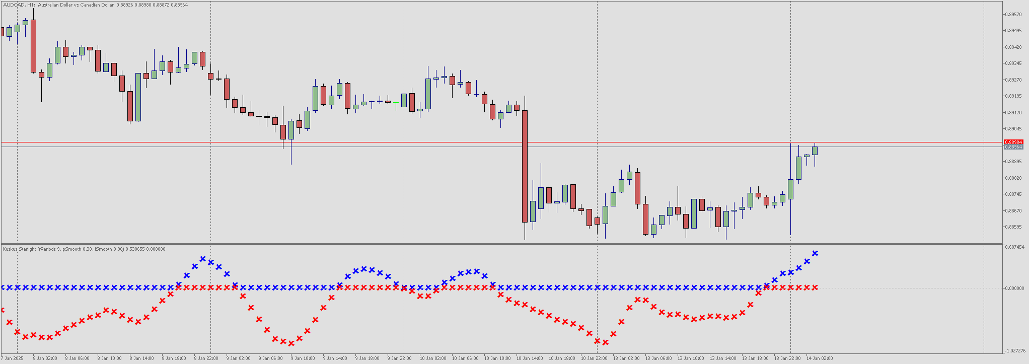 Kuskus Starlight - indicator for MetaTrader 5