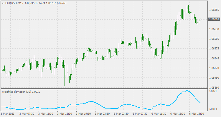 Weighted deviation - indicator for MetaTrader 4