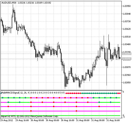 MultiMACDSignal - indicator for MetaTrader 5