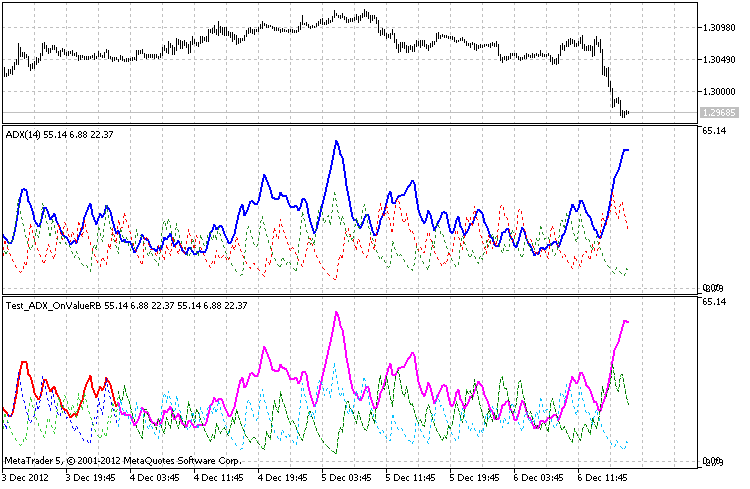 The class for drawing the ADX using the ring buffer - indicator for MetaTrader 5