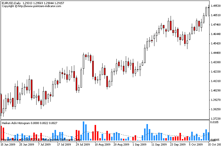 Heiken Ashi Histogram - indicator for MetaTrader 4