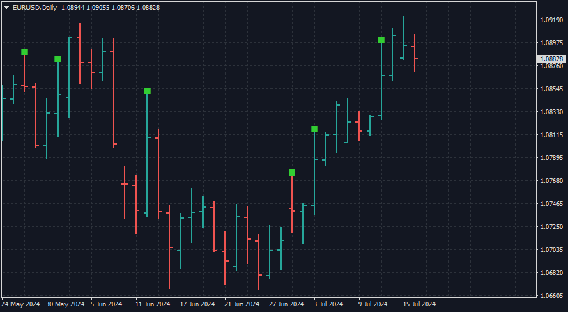 Candle Size - indicator for MetaTrader 4