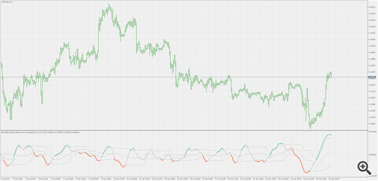McClellan Oscillator - smoother with floating levels - indicator for MetaTrader 5