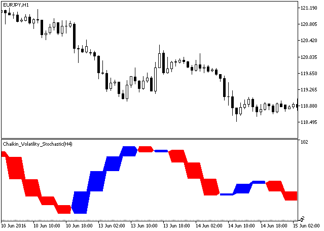 Chaikin_Volatility_Stochastic_HTF - MetaTrader 5脚本