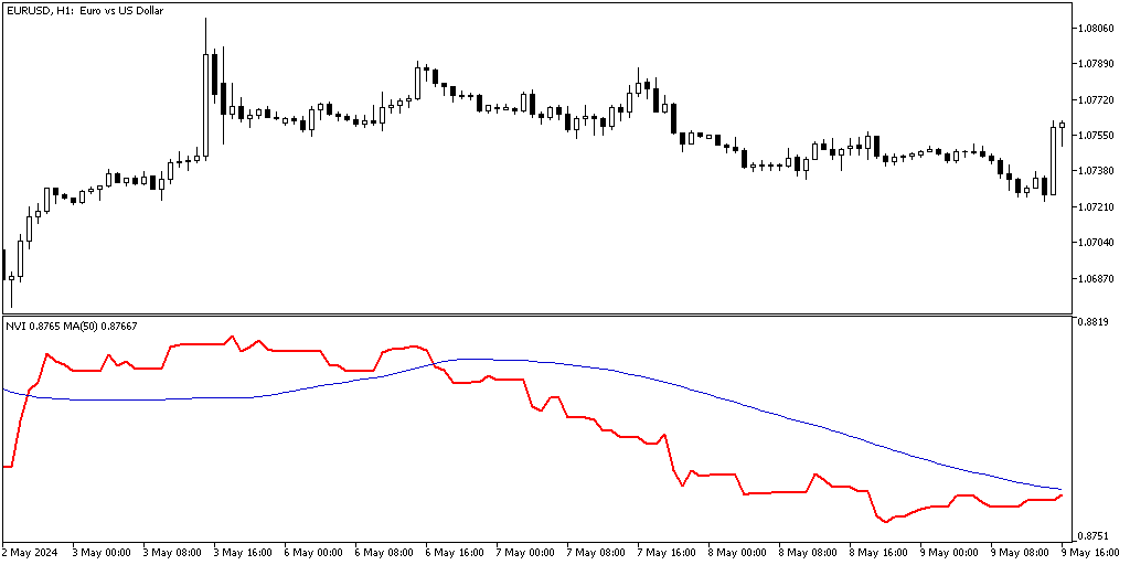 Negative Volume Index indicator - indicator for MetaTrader 5