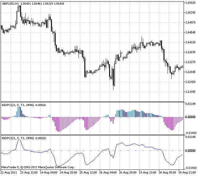 XXDPO - indicator for MetaTrader 5