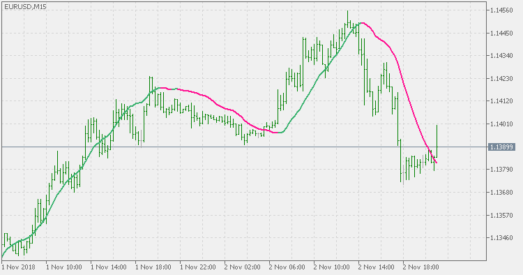 Liner regression - indicator for MetaTrader 5