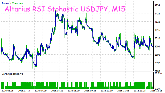 Altarius RSI Stohastic - expert for MetaTrader 5