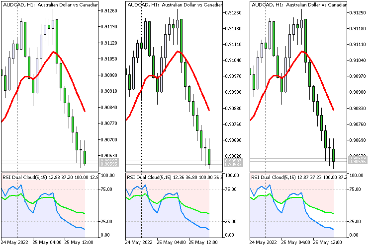 RSI Dual Cloud - indicator for MetaTrader 5