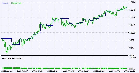 Exp_WeightOscillator - expert for MetaTrader 5