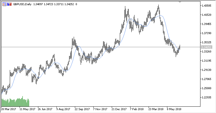 IDWMA - indicator for MetaTrader 5