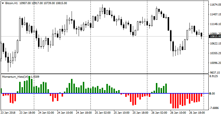 Momentum Histo - indicator for MetaTrader 4