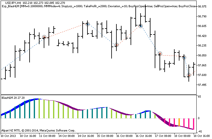 Exp_BlauHLM - expert for MetaTrader 5