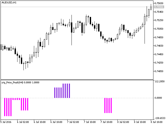 ytg_Price_Peak_HTF - MetaTrader 5脚本