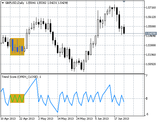 Trend Score - indicator for MetaTrader 5