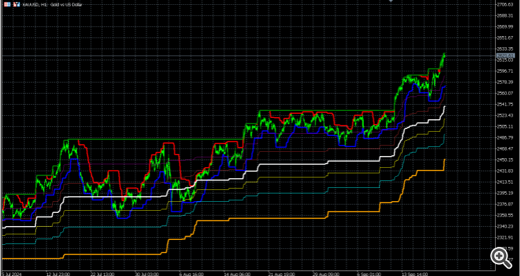 PTB - indicator for MetaTrader 5