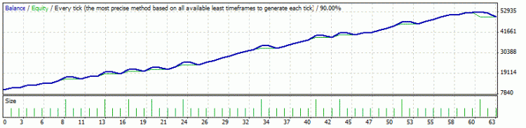 Multi Levels Trend Expert Advisor - expert for MetaTrader 4