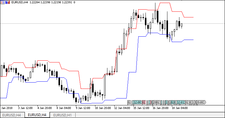 Channel based on extreme prices - indicator for MetaTrader 5
