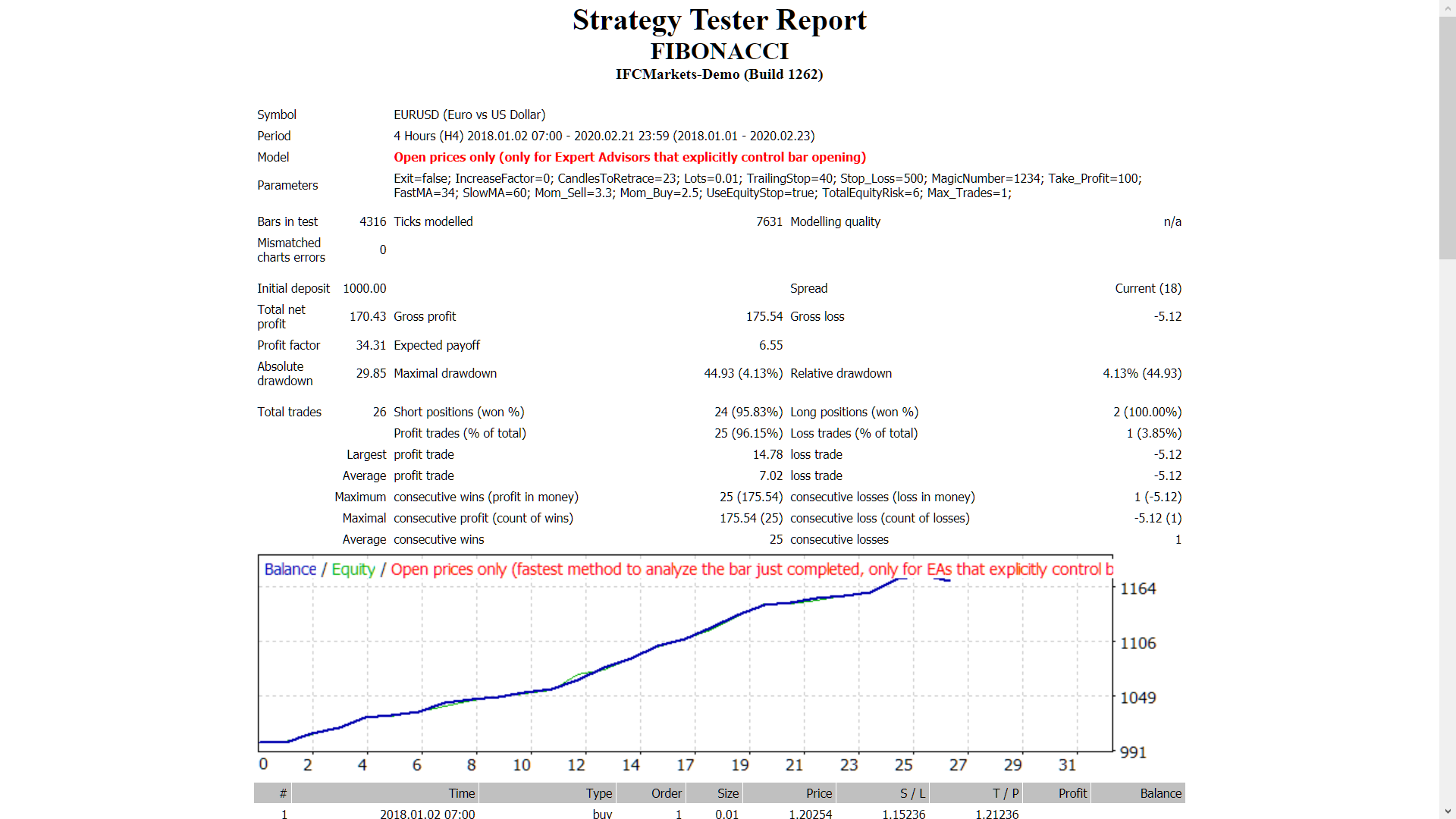 Fibonacci - expert for MetaTrader 4