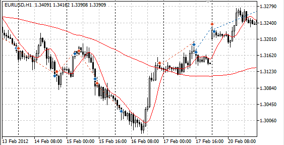 Divergence Trader - expert for MetaTrader 5