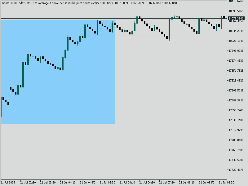Boom Index Spike Pattern - indicator for MetaTrader 5
