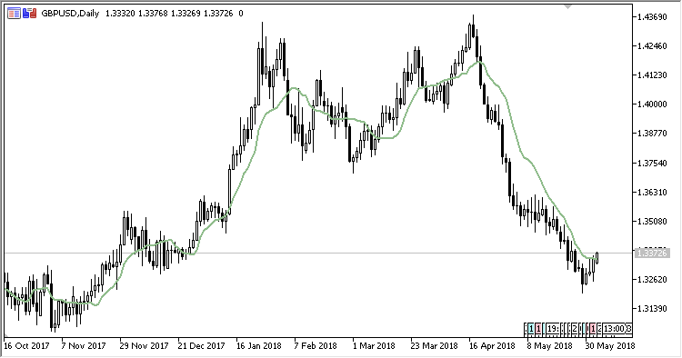 EF - indicator for MetaTrader 5