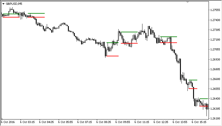 Inside Bar - indicator for MetaTrader 4