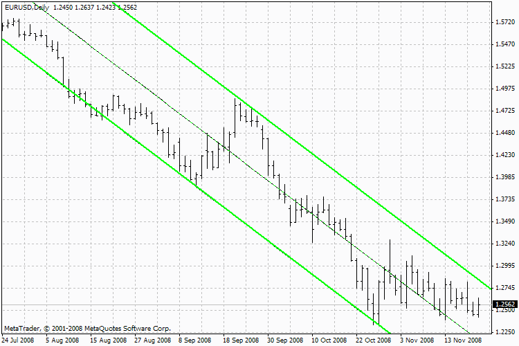 NB_SHI_Channel - MetaTrader 4脚本