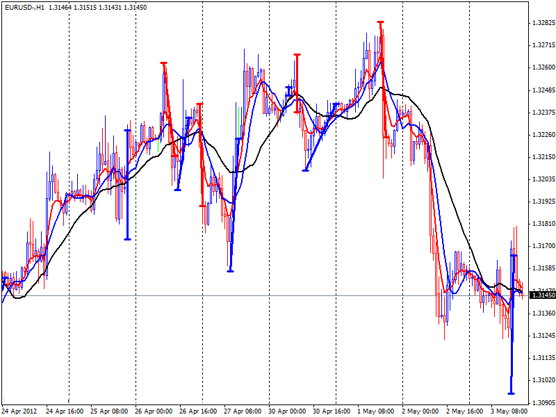 MAC-Fibo indicator - indicator for MetaTrader 4